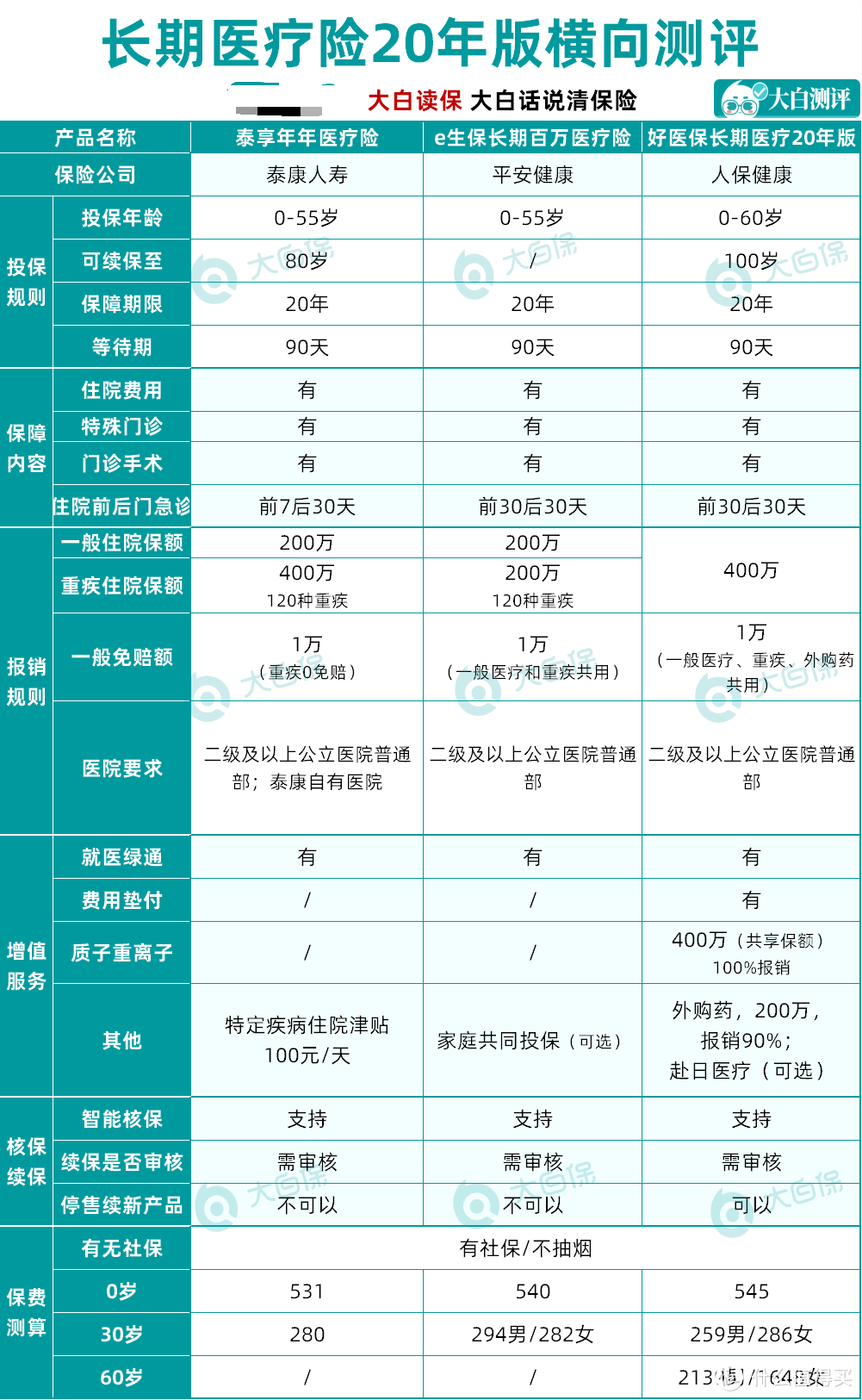 5月保险榜单来了：重疾险/意外险/医疗险/寿险，照着买不踩坑！一键收藏！