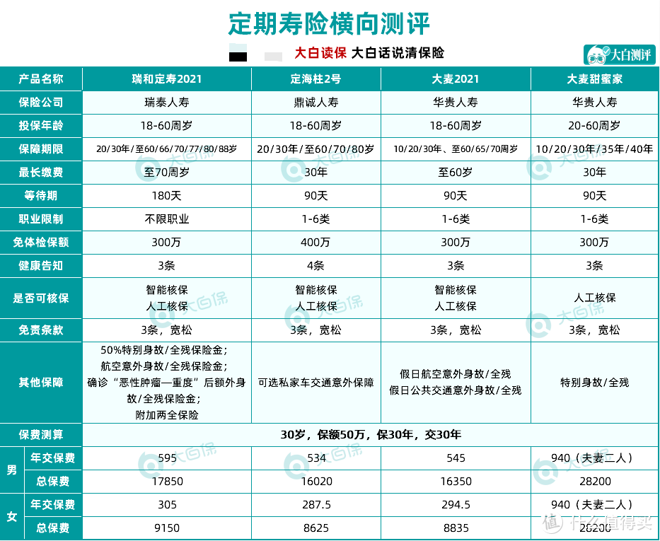 5月保险榜单来了：重疾险/意外险/医疗险/寿险，照着买不踩坑！一键收藏！