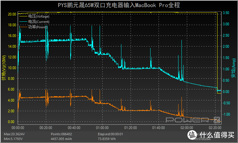 65W+1C1A，支持多国转换插头，PYS鹏元晟65W双口充电器体验评测