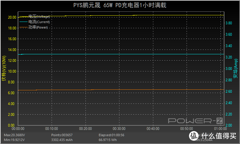 65W+1C1A，支持多国转换插头，PYS鹏元晟65W双口充电器体验评测