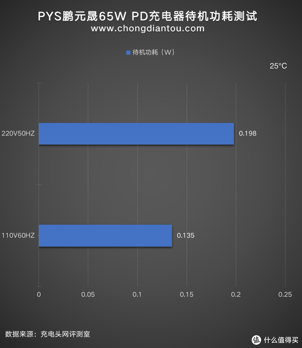 65W+1C1A，支持多国转换插头，PYS鹏元晟65W双口充电器体验评测