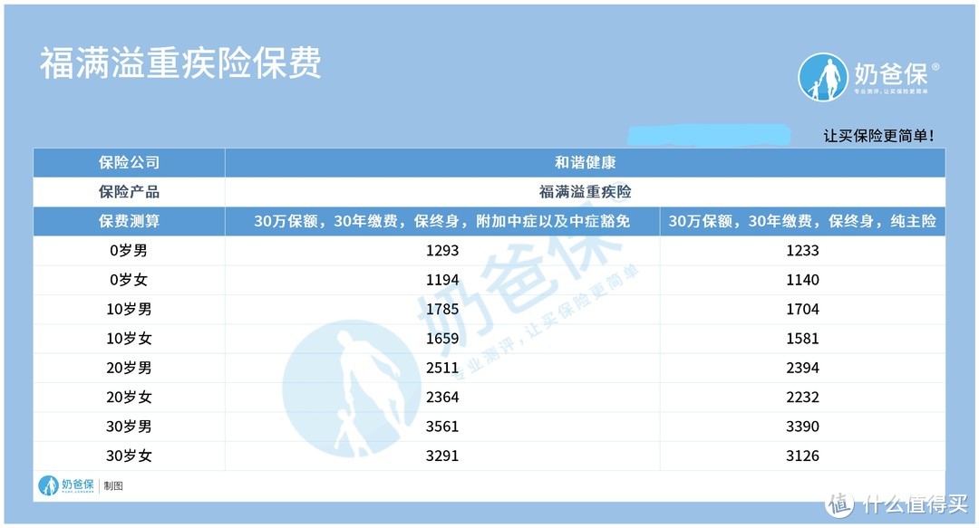 福满溢重疾险，三千块就能保终身？