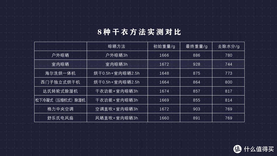 除湿机、烘干机、暖风机、空调等，10种干衣设备和干衣方法对比