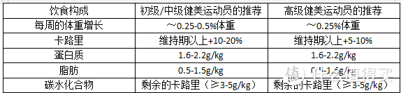 重磅：所有增肌训练者必读的营养和补剂最新指南（上）