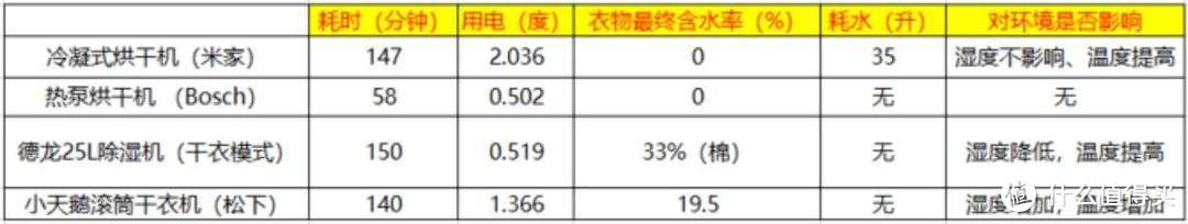 烘干机选购经验与避坑知识--另附海尔纤美“双擎”热泵烘干机性能数据评测