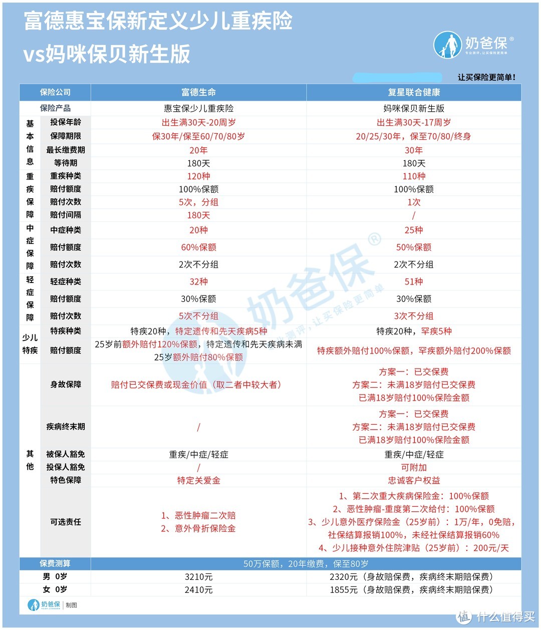 惠宝保少儿重疾险和妈咪保贝新生版对比，谁更好？