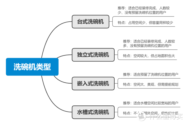 2021年13套洗碗机选购指南，内附5款热门型号推荐！先分析后体验