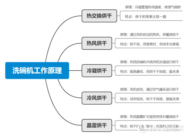 2021年13套洗碗机选购指南，内附5款热门型号推荐！先分析后体验