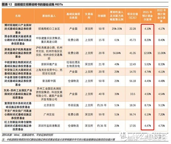 REITS基金是什么，你想知道的都在这里了