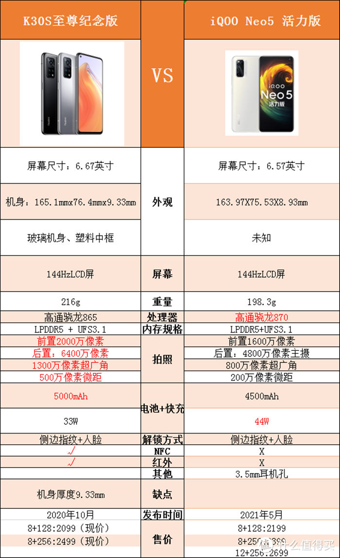 新LCD旗舰vivo iQOO Neo5 活力版 VS 小米K30S至尊纪念版，详细对比