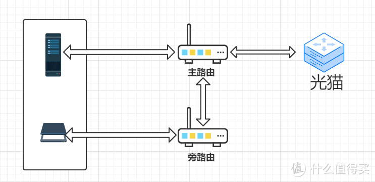 虚拟双wan口的双软路由方案——基于PVE