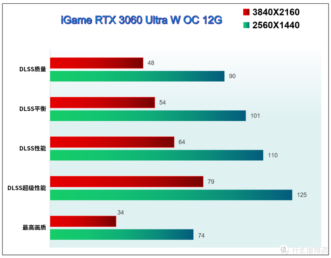 游戏实测|先驱者，RTX3060/3070+5600X,帧数和画质哪个你更在意？