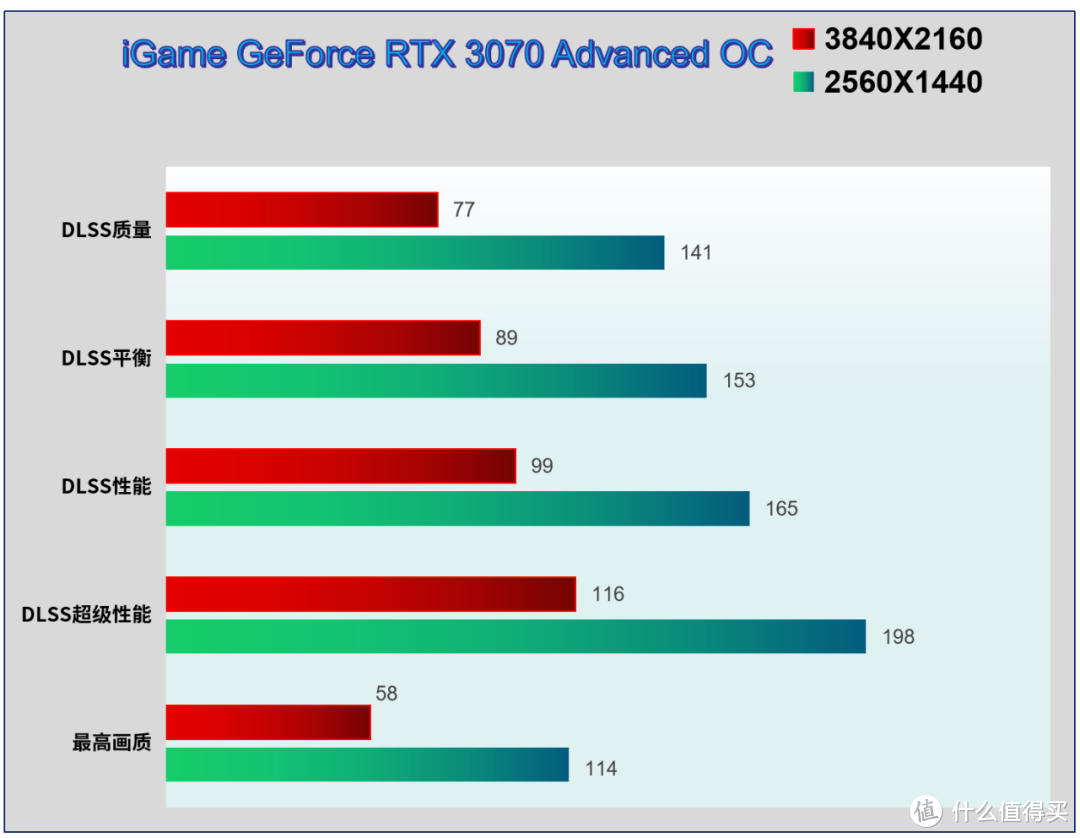 游戏实测|先驱者，RTX3060/3070+5600X,帧数和画质哪个你更在意？