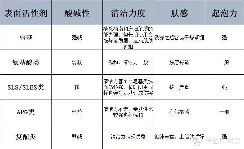 夏天到了，一文帮你选择合适的男士洗面奶