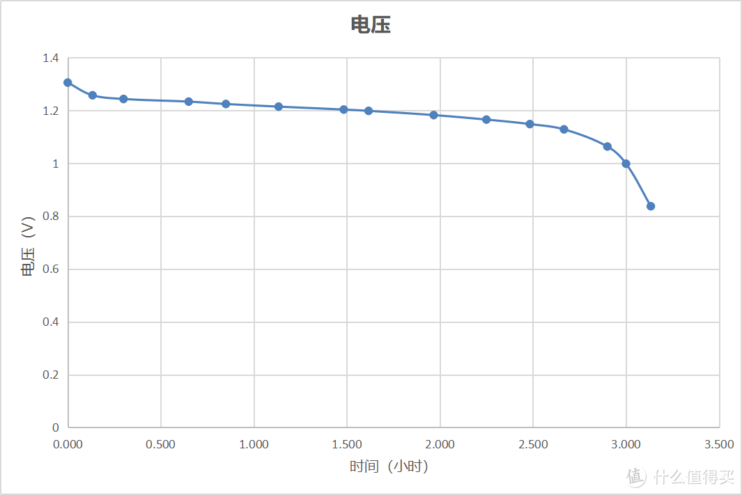 7号电池电压变化曲线