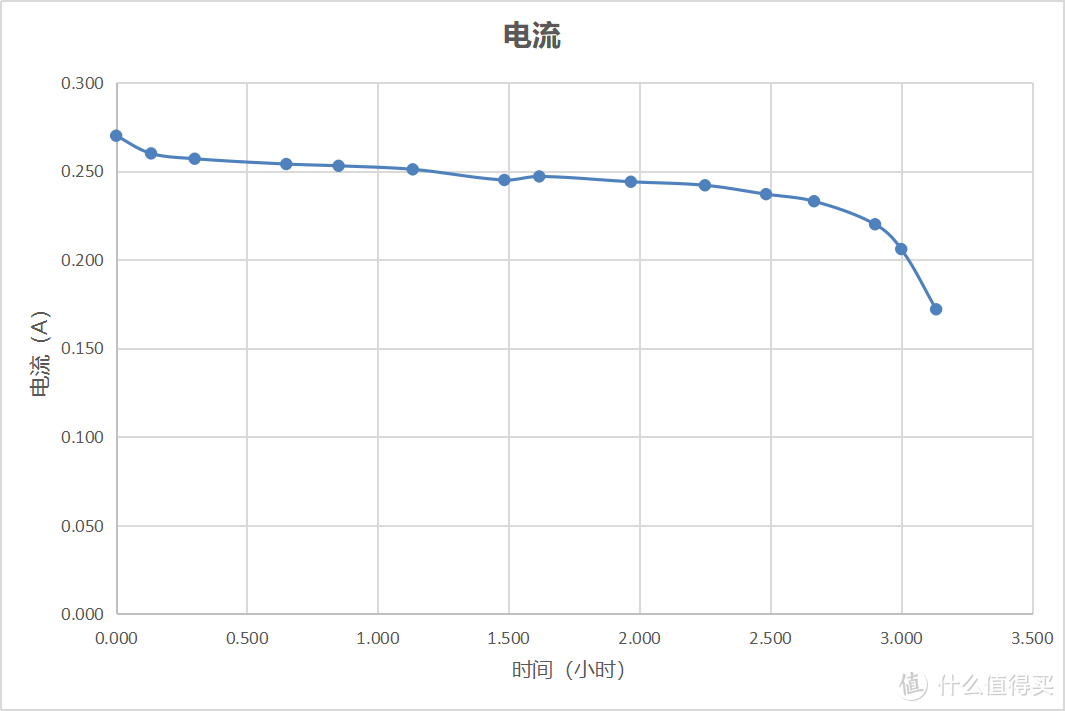 7号电池电流变化曲线