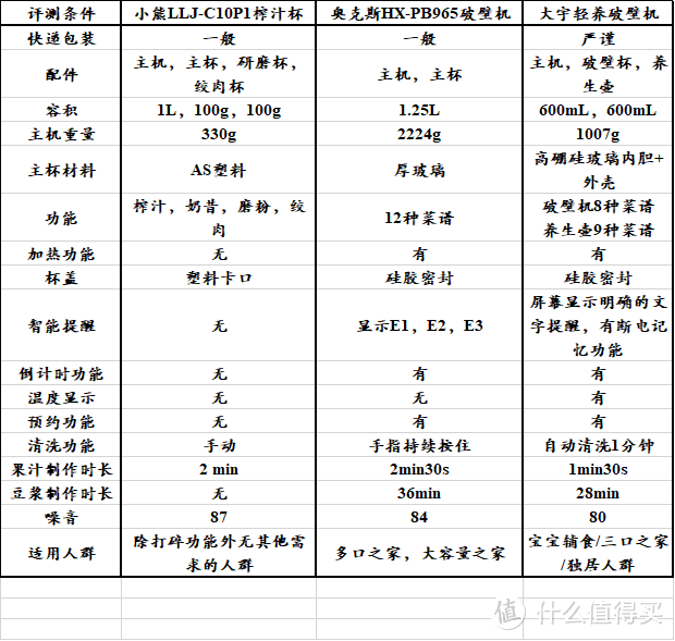 三款破壁机使用评测-真品实测，超全对比