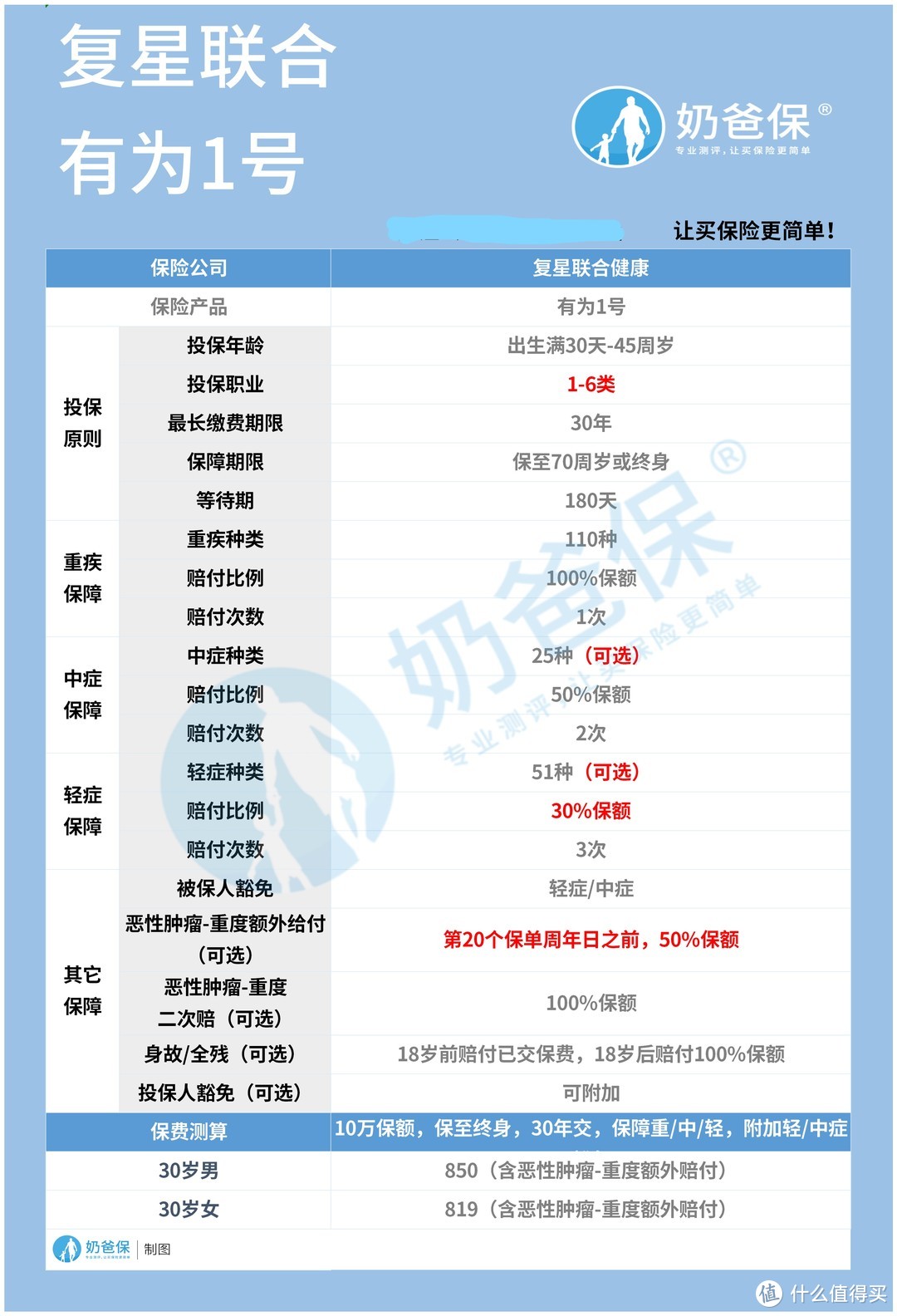 有为1号重疾险优缺点分析，对比华夏常青树智慧版重疾险如何？