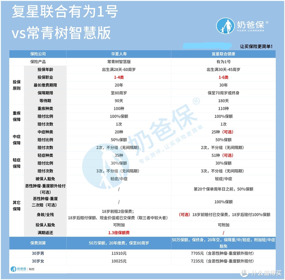 有为1号重疾险优缺点分析，对比华夏常青树智慧版重疾险如何？