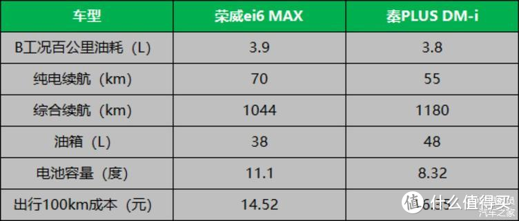 对比比亚迪秦PLUS DM-i，荣威ei6 max 才是插混轿车更该有的表现