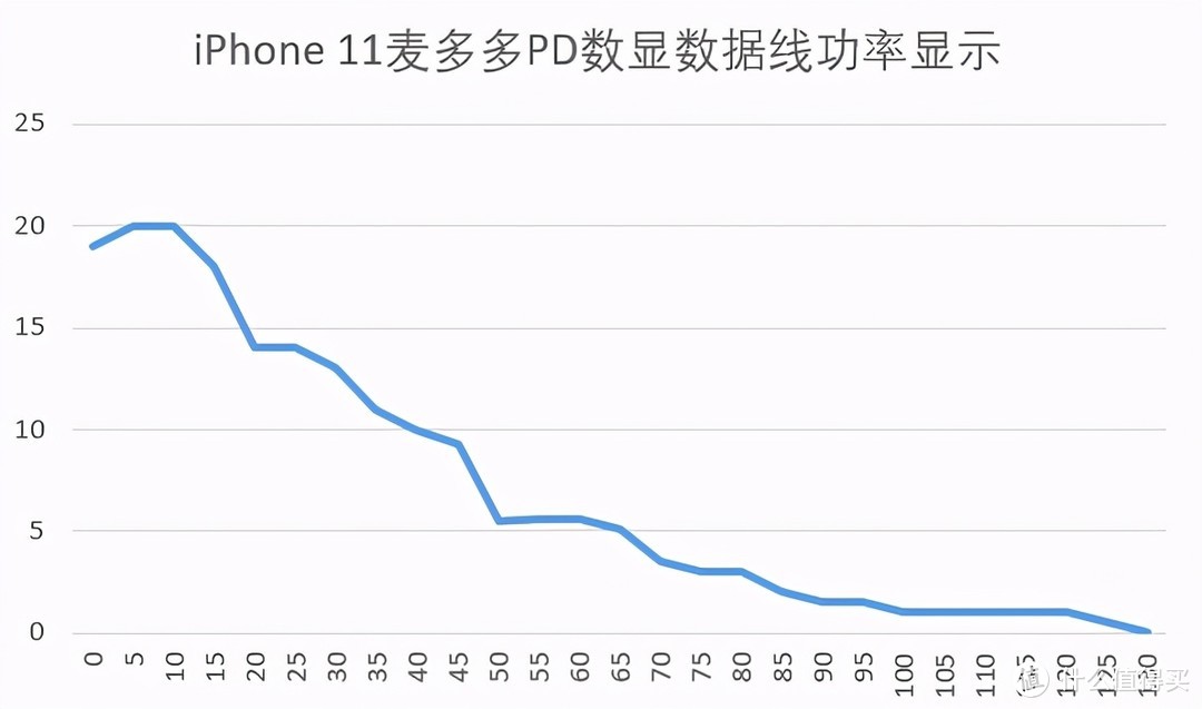 向虚假的快充说不！麦多多数显数据线，查看充电功率从未如此简单