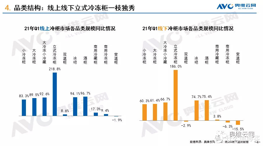 冷柜市场：寡头地位难撼动，新兴品类需求旺盛