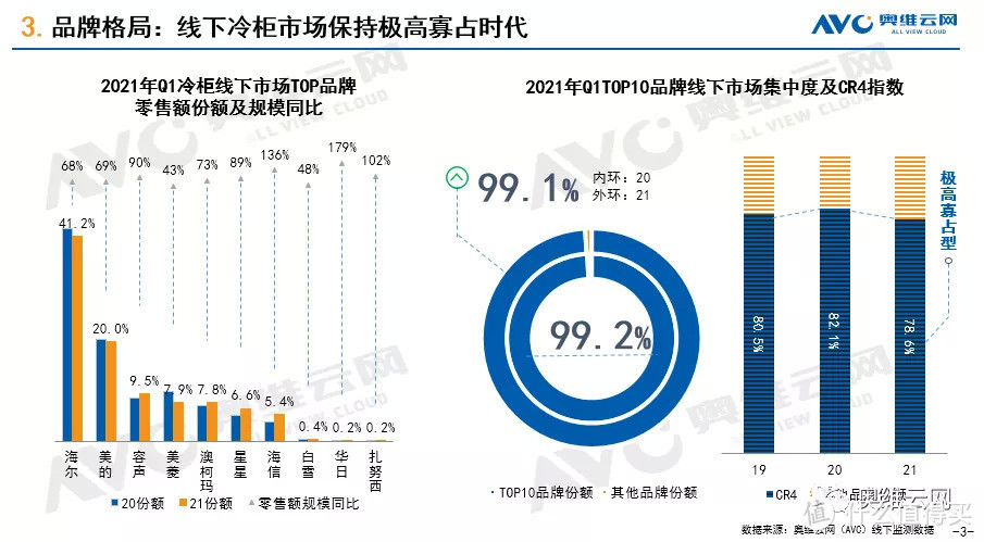 冷柜市场：寡头地位难撼动，新兴品类需求旺盛