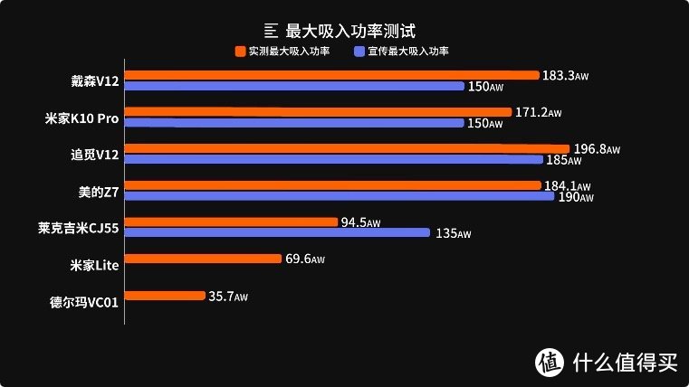 【无广！戴森/美的/米家/莱克吉米/德尔玛 手持吸尘器横评 | 凰家实验室】