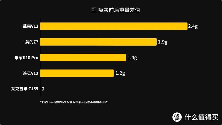 【无广！戴森/美的/米家/莱克吉米/德尔玛 手持吸尘器横评 | 凰家实验室】