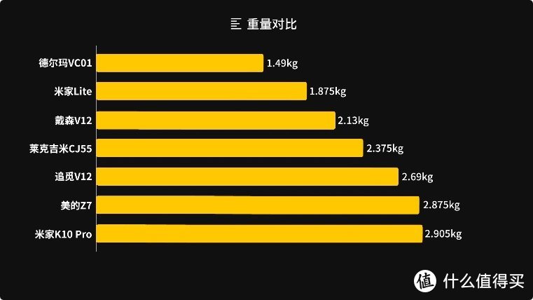 【无广！戴森/美的/米家/莱克吉米/德尔玛 手持吸尘器横评 | 凰家实验室】