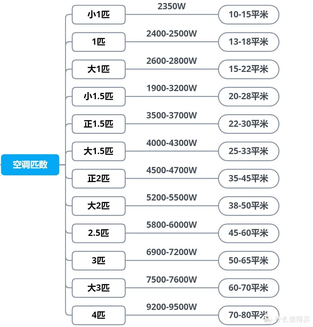 空调参数全攻略，思维导图带你搞定空调选购！建议收藏！