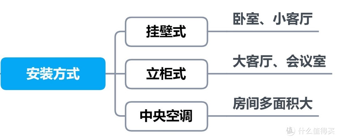 空调参数全攻略，思维导图带你搞定空调选购！建议收藏！