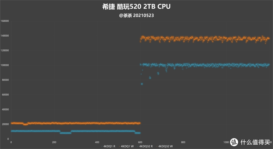 【茶茶】进入PCI-E 4.0时代，希捷酷玩520 SSD 2TB测试报告