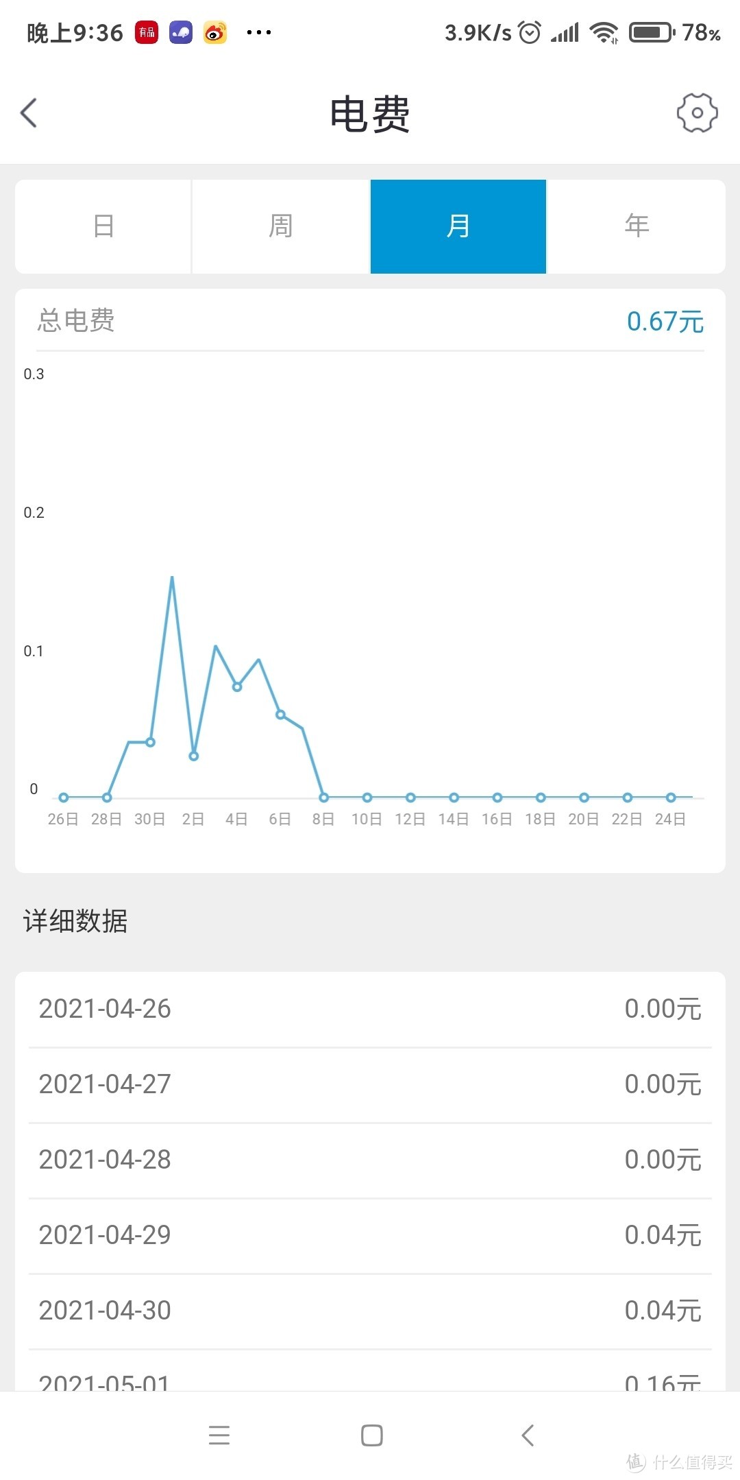 只插了几个手机充电器，所以电费。。。