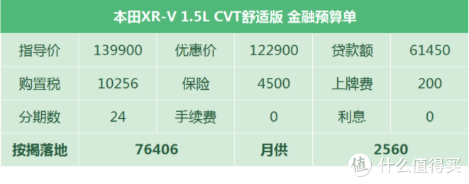 本田XR-V：优惠不如缤智大，还被面包车主骂