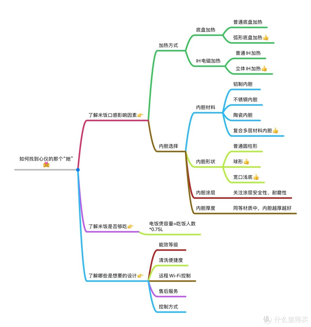 电饭煲选购看这一篇就够了，从加热方式到内胆，从IH技术到备长炭，知识点全覆盖！