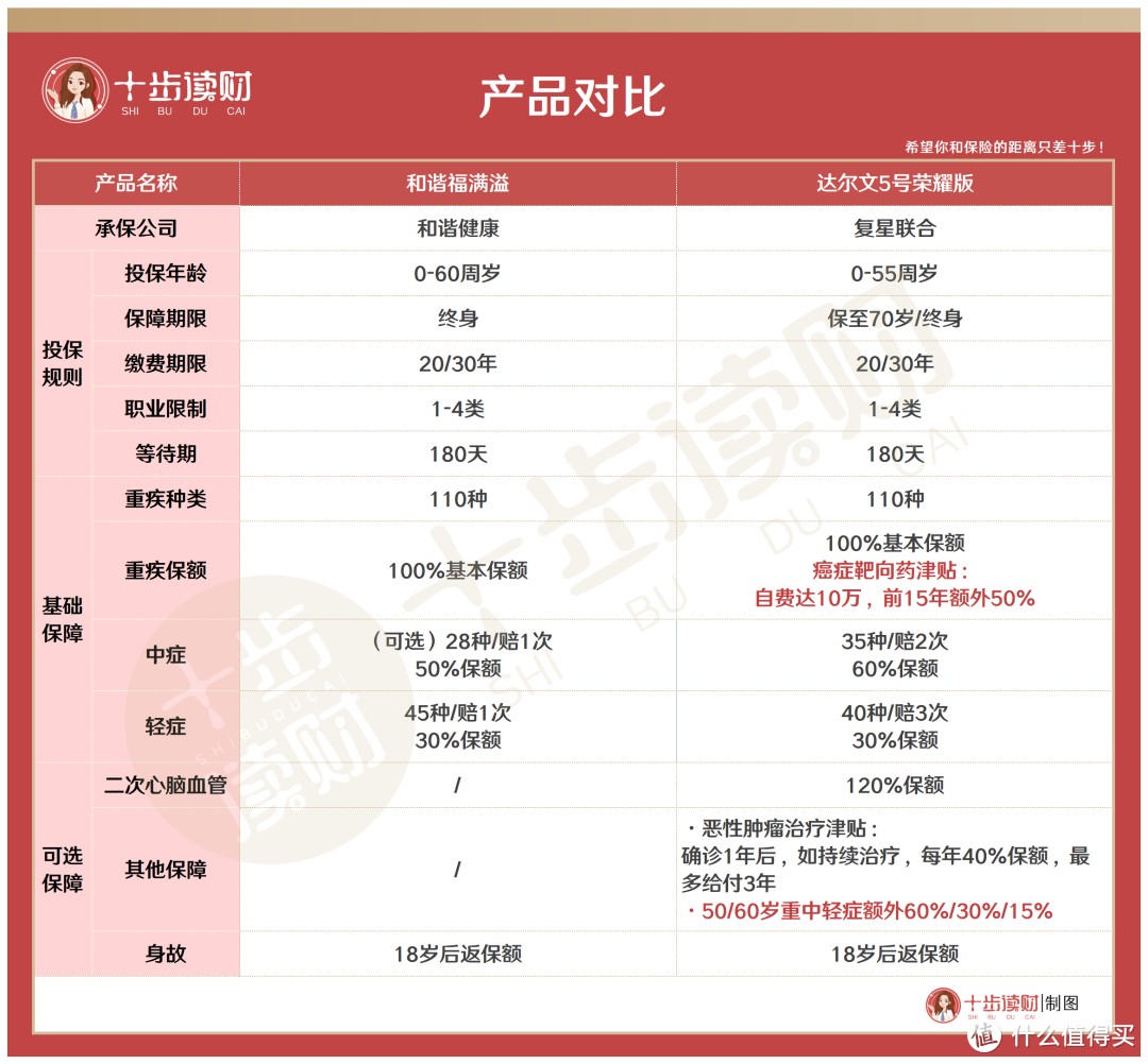 和谐福满溢重疾险，这场价格战终究是输了...