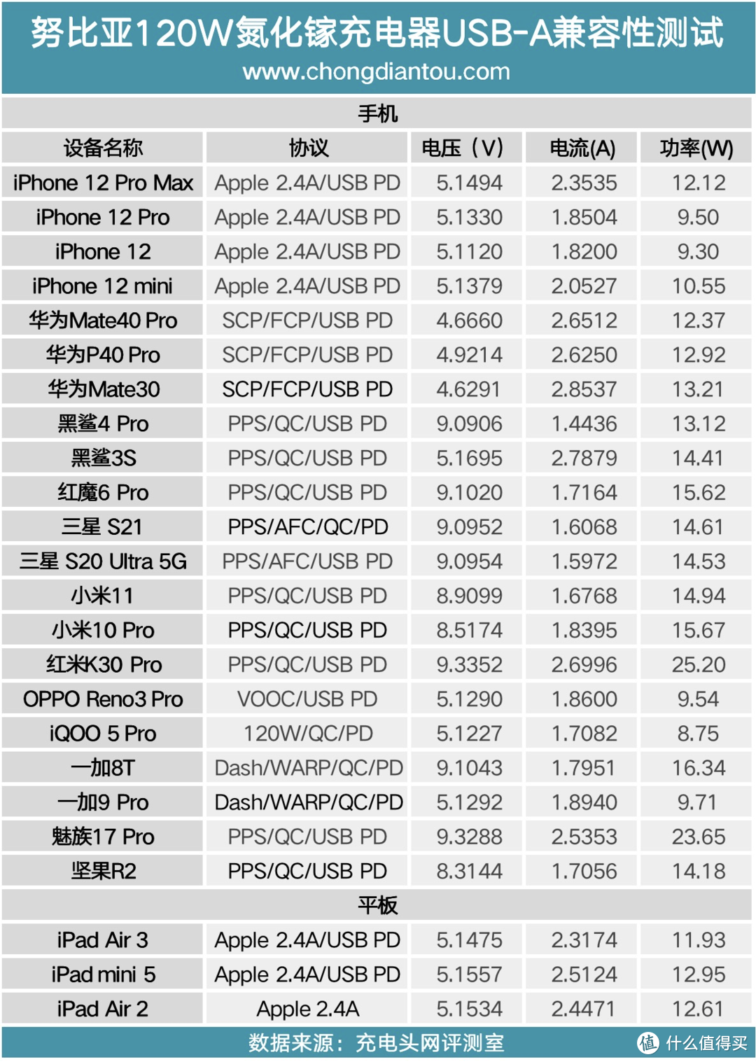 一个手机品牌在充电器领域做的蒸蒸日上，努比亚 120W 快充头评测