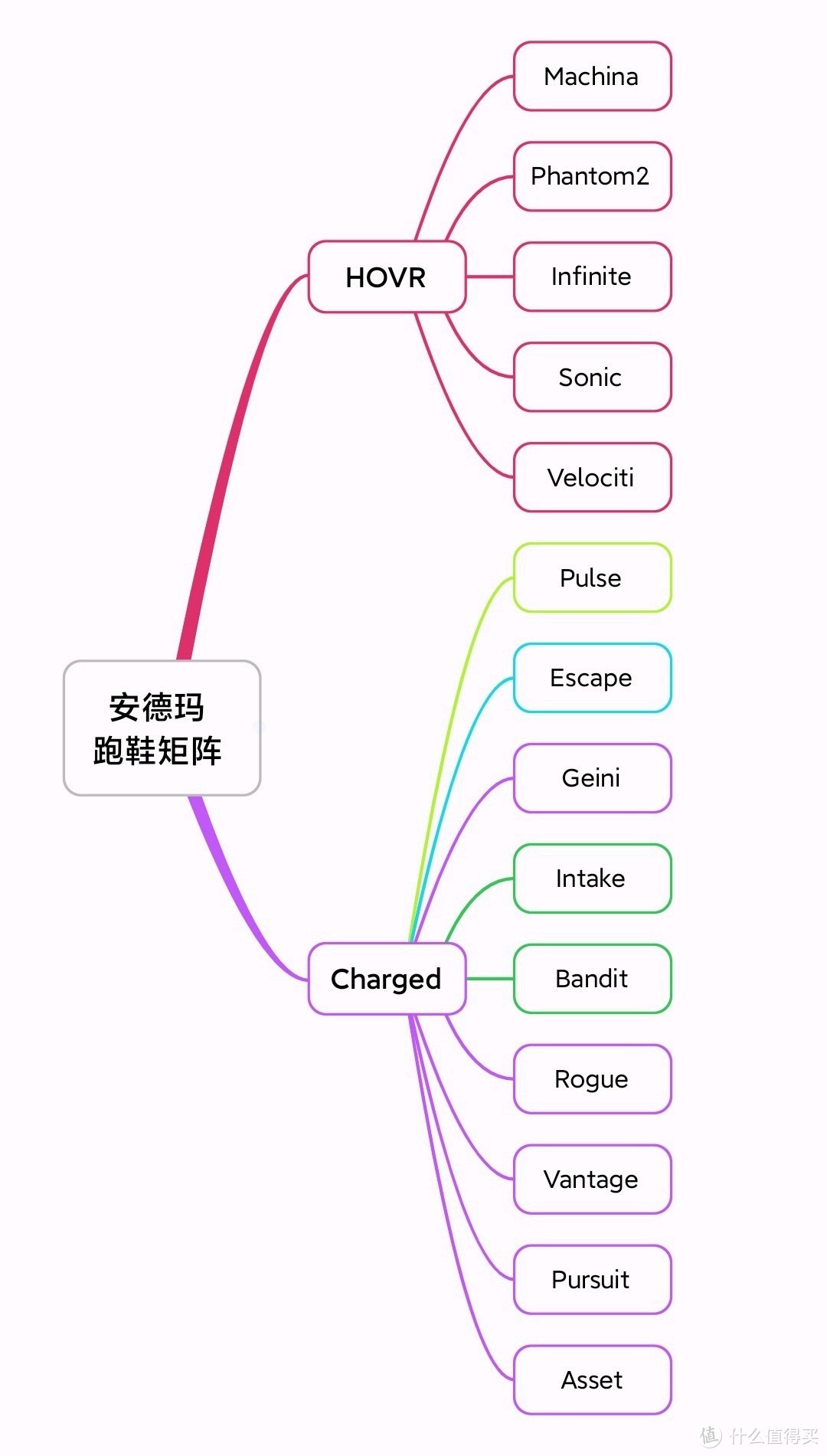 安德玛跑鞋矩阵