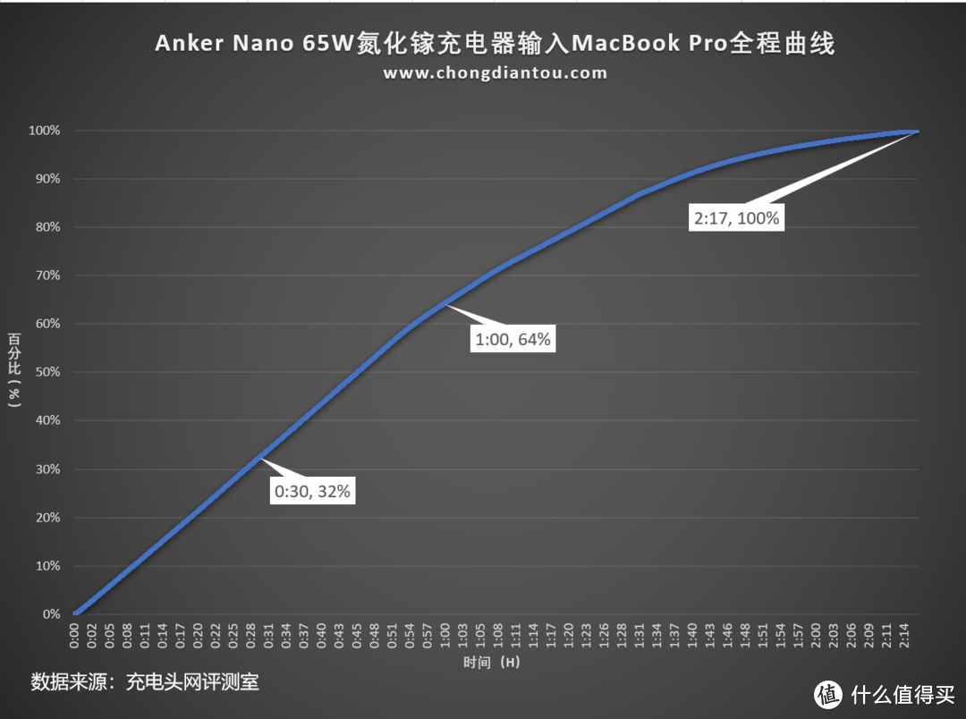 中国全球化50强品牌再推新品，Anker 新款 65W 氮化镓超能充值得一看