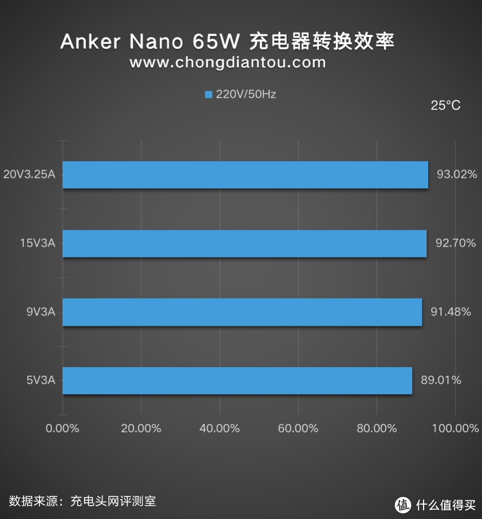 中国全球化50强品牌再推新品，Anker 新款 65W 氮化镓超能充值得一看