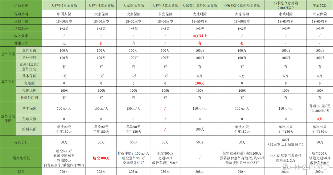 大护甲2号意外险，大公司承保，299元保100万！