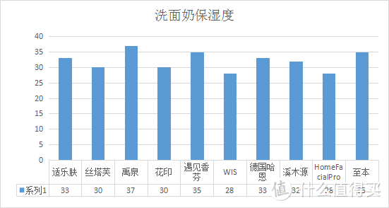 2021年10款网红氨基酸洗面奶走心测评，告诉你油皮痘肌洗面奶该怎么选！