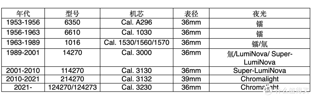 [精选常识]劳力士探一入门怎么选？