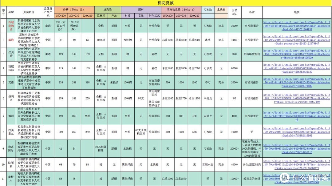 618空调夏被哪些值得买？6种材质65款（毛巾被、棉被、羊毛被、蚕丝被和羽绒被），总有一款适合你