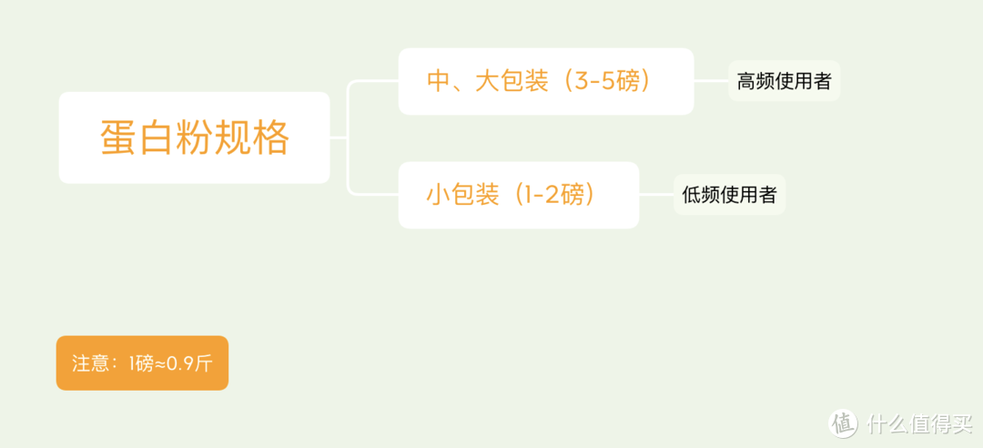 爆！蛋白粉居然真的伤肾？看完这篇，半夜起来做100个俯卧撑！