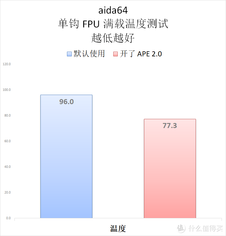 还有这等好事？可以降温降功耗且性能不降？华硕 APE 2.0 技术深入研究