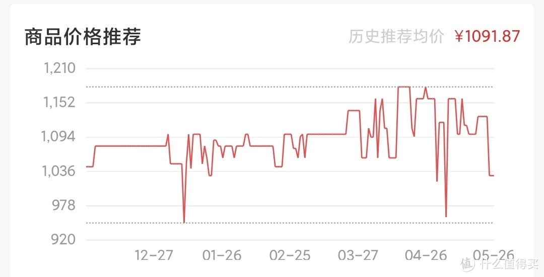 价格波动不小