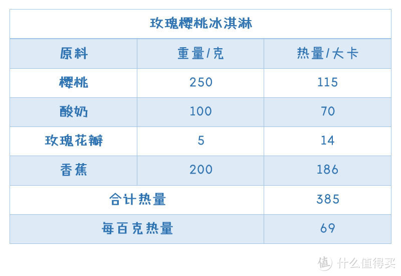 百克热量不足100大卡，让你的夏天不再有负担！一起来做低卡又美味的水果冰淇淋吧~