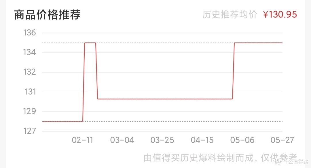 只有100出头才有性价比